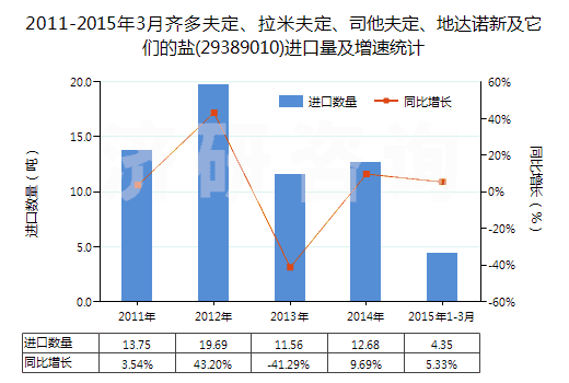 2011-2015年3月齊多夫定、拉米夫定、司他夫定、地達諾新及它們的鹽(29389010)進口量及增速統計